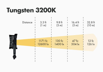 Astra IP Half (Standard Yoke, US Power Cable) | Litepanels